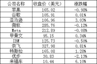 美股周五:三大股指均录得小幅周跌,苹果跌近1%,阿里跌逾1%
