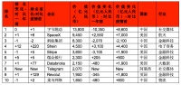 全球独角兽1361家,谁是最佳投资人