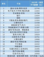 20个行业招聘薪酬超1万,月入过万是什么水平?
