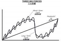 达利欧:世界处于危险边缘,面临三个剧变