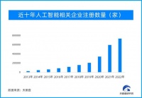 天眼查研究院:2023年一季度新增人工智能相关企业17万余家