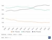 从过去二十年数据看,哪些行业未来会高速增长?