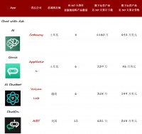 不靠广告,做工具就能月赚千万元?
