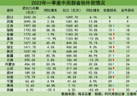 中西部外贸增速有多猛?