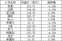美股周三:三大股指涨跌不一,微软涨超7%,特斯拉市值跌破5000亿美元