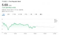 无人接盘，第一共和银行股价再跌30%，今年已跌95%