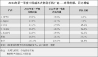 IDC公布2023 Q1国内智能手机市场排名:OPPO跃居第一