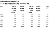 手机出货量跌回七年前，谁能成功破局？