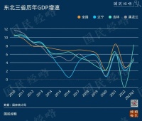 罕见跑赢全国,东北为何突然逆袭?