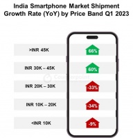 第 1 季度印度手机市场战报：三星第一，小米下降 44% 跌至第三
