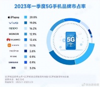 华为有多牛?4G手机销量大涨,5G手机市占率国产第一,友商羡慕