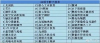 35项卡脖子技术,5年之后我国已攻克大半,留给外国的时间不多了