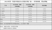 一季度反超苹果!OPPO手机凭什么可以拿下中国第一?