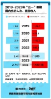 最火爆“五一”消费成绩单来了,各项数据均超三年前水平