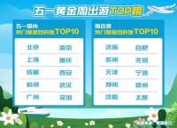 携程:五一假期出境游订单同比增长近7倍