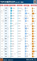 最新20强城市:谁在逆袭,谁掉队了?