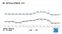 特斯拉“象征性”涨价,马斯克的一次假动作