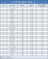 房企求生:融资成本下降的背后