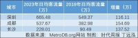 24城创历史新高,今年五一地铁到底有多挤?
