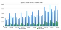 苹果稳了:iPhone还在热卖,大笔现金回购,没有计划裁员