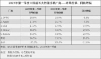 中国手机第一出炉!苹果第二,小米垫底!华为没上榜!