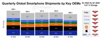 苹果独占全球智能手机市场84%利润!三星仅12%,其余品牌只有4%!