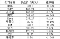 美股周一:三大股指涨跌不一,热门科技股多数上涨,法拉第未来上涨10%
