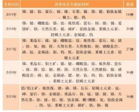 全球关键原材料竞争加剧,我们如何应对?