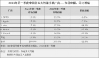 关停哲库，OPPO遭遇重创但仍有未来