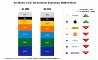 2023Q1 东南亚市场手机报告：三星下滑 16%、小米下滑13%