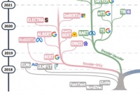 一文看懂：全球AI巨头的大模型进化史
