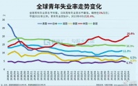 青年失业率都高达20%了，怎么还有心思捉卖崽蛙呢？