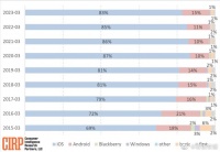 美国安卓转投iPhone比例创五年新高
