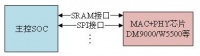 Linux技术干货—嵌入式Linux网络接口设计详细讲解！