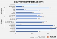 日本半导体材料渺小的霸权