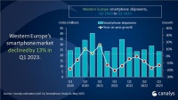 2023Q1西欧手机战报：三星重夺第一、苹果占比33%、小米排第三