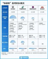 买飞机靠“抢”，快递公司正成为波音新晋大客户