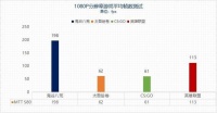 国产显卡游戏性能如何？四款3A游戏大作测试给你答案