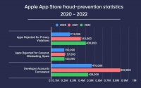 苹果加强用户隐私保护，三年累计拒绝近 100 万款应用程序申请