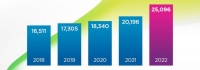 2022 年累计发现 25096 个漏洞，同比增长 25%