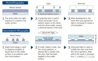光刻机能耗太高？芯片“印刷术”了解一下