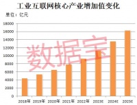 工业互联网大消息，3项国家标准正式发布，核心产业未来复合增速超20%！北上资金加码5大龙头