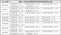 视频App被曝偷偷上传个人信息,涉爱优腾、B站等