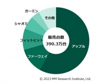 日本智能手表市场份额公布：华为升至第二，小米第四