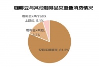 京东超市发布咖啡行业洞察:速溶和即饮咖啡占国内市场超6成 咖啡豆粉增速潜力大