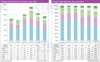 首次超过韩国!中国智能手机用柔性OLED面板Q2市场份额达50.2%