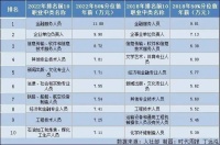 过去5年,做什么最赚钱?