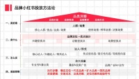 从博主到用户,我运营小红书的4个阶段