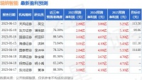 瑞纳智能:6月26日接受机构调研,宝盈基金、东方资管等多家机构参与