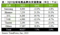 电视市场回暖，国产品牌大爆发